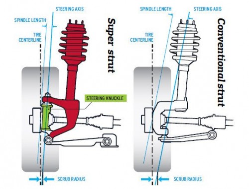 ford revoknuckle and gm hiper strut explained