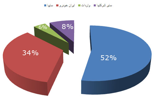 سهم خودروها در بازار ایران