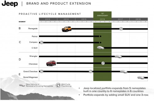 Jeep 2014-2018 five year plan