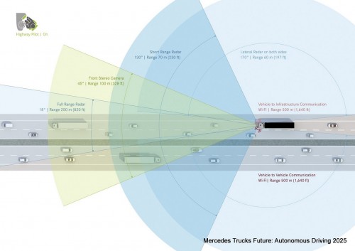 Mercedes-Benz Self Driving Semi Truck 2025