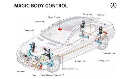 Magic Body Control