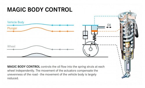 Magic Body Control