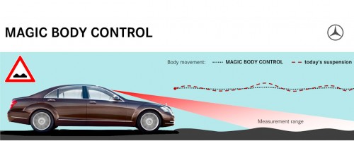 Magic Body Control