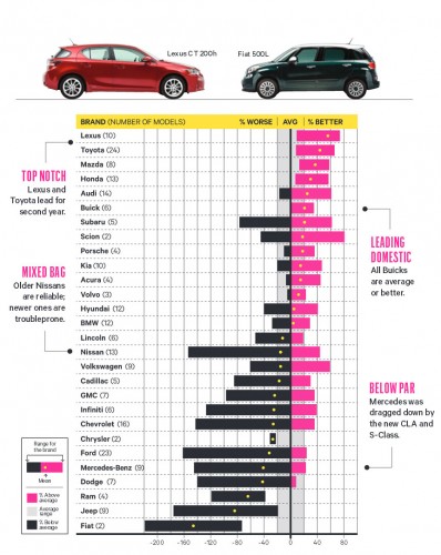 Reliability: How the Brands Stack Up