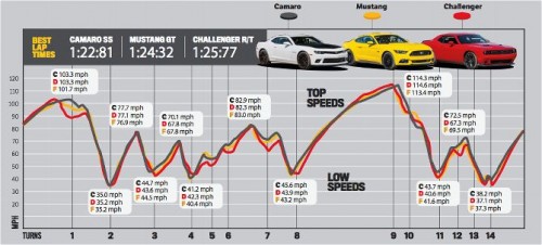 performance-ponycar-showdown-lap-times