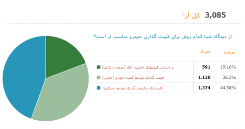 نتایج نظرسنجی روش قیمت گذاری خودروها