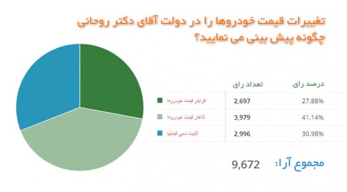 نظر سنجی تغییرات قیمت خودرو در دولت دکتر روحانی