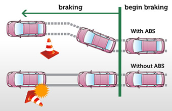 ABS Anti-Lock Braking System