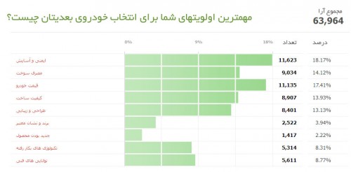 نظرسنجی برای تعیین اولویتهای خرید خودرو