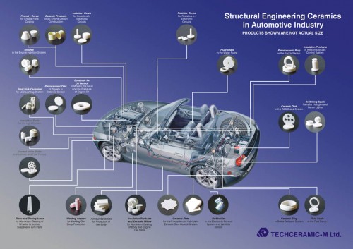 Structural Engineering Ceramics in Automotive Industry