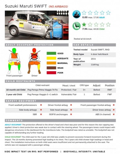 نتیج ارزیابی تست تصادف سوزوکی سوئیفت