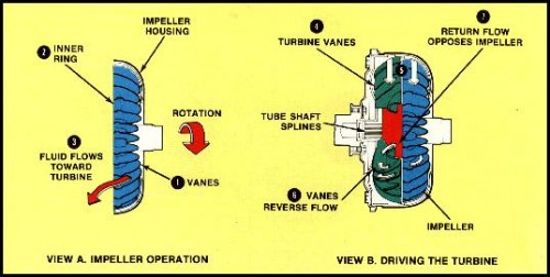 Torque converter diagram