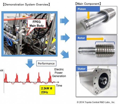 Toyota Free Piston Engine Linear Generator FPEG