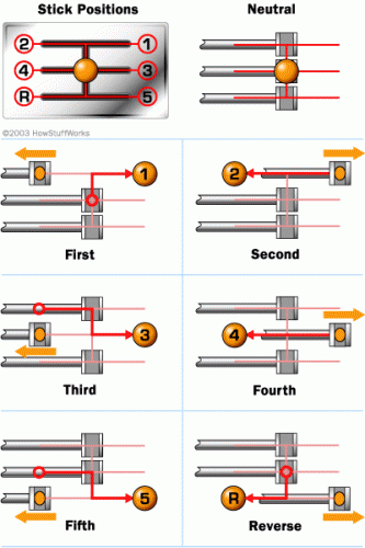 transmission 5speed forks