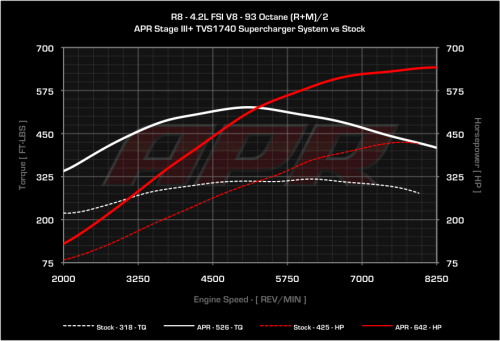 APR Stage III+ TVS1740 Supercharger System