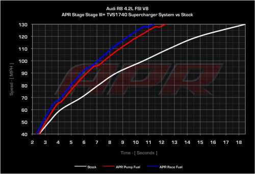 APR Stage III+ TVS1740 Supercharger System