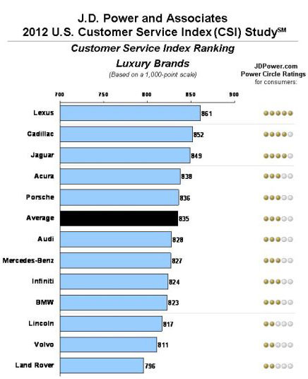 2012-u-s-customer-service-index-csi-study