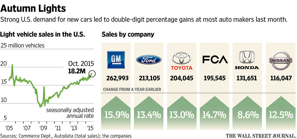 U.S. Auto Sales Jump in October