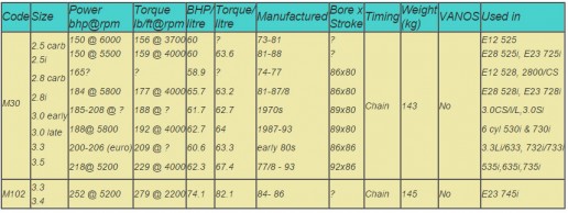 جدول مشخصات مدل‌های موتور M30