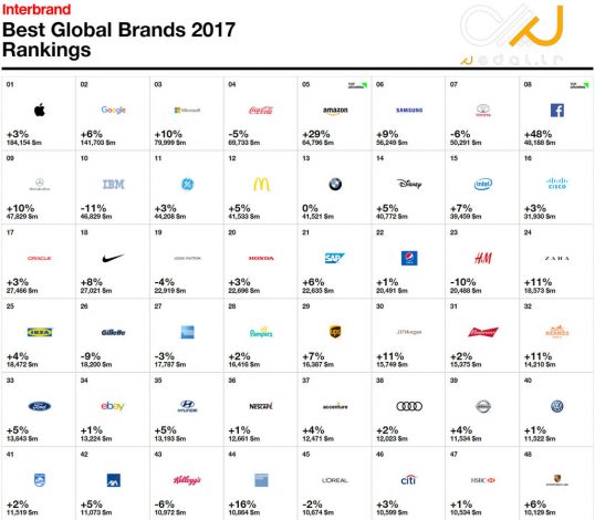 باارزش‌ترین نام‌های تجاری دنیا 2017