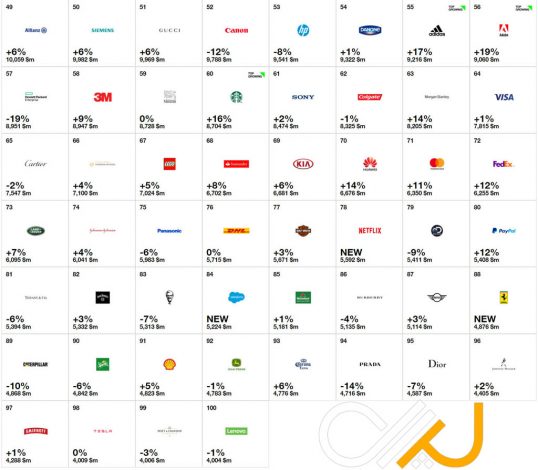 باارزش‌ترین نام‌های تجاری دنیا 2017