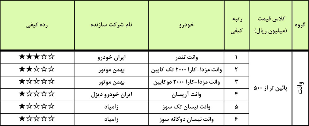 رده‌بندی کیفیت وانت های داخلی