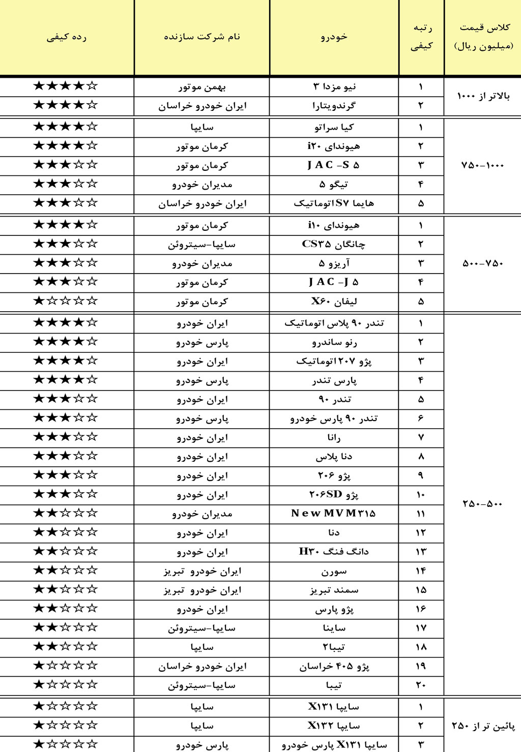 رده‌بندی کیفیت خودروهای سواری داخلی