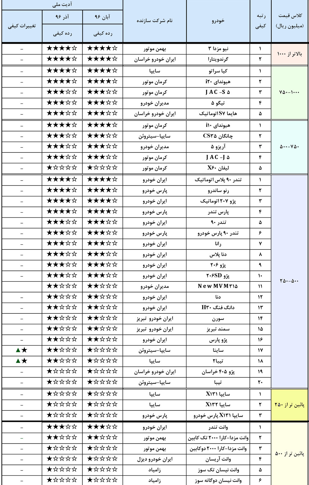 رده‌بندی کیفیت خودروهای سواری داخلی