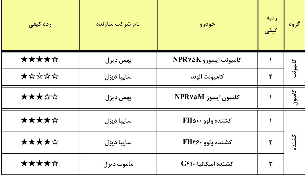 رده‌بندی کیفیت خودروهای سنگین داخلی