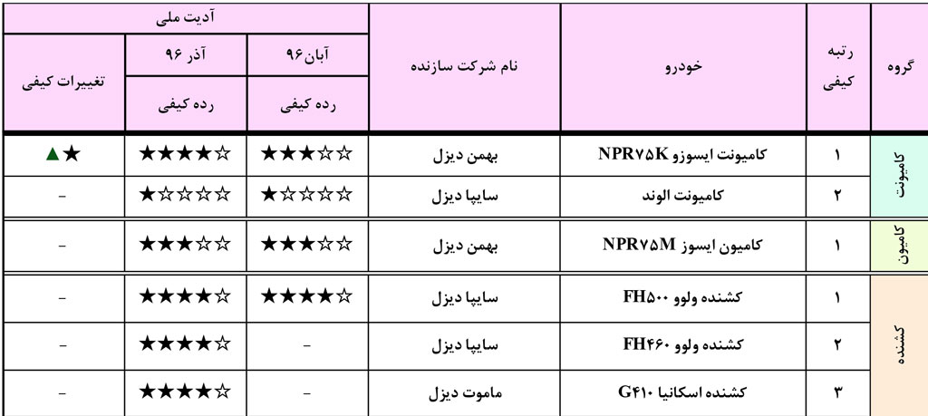 مقایسه ردهبندی کیفیت خودروهای سنگین داخلی