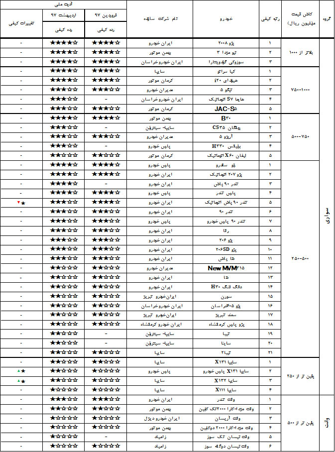 تغییرات کیفیت خودروهای سواری داخلی