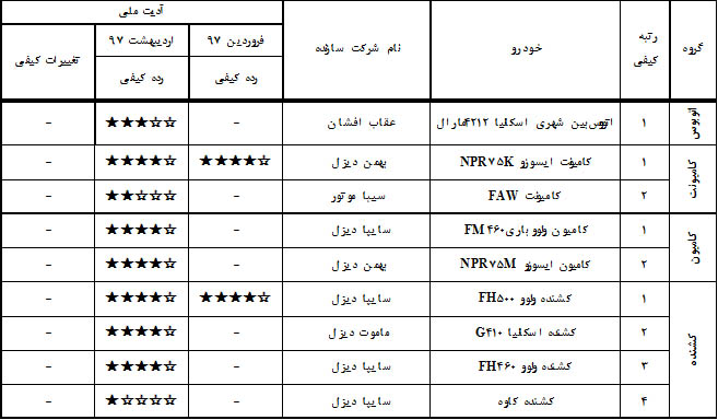 مقایسه ردهبندی کیفیت خودروهای سنگین داخلی