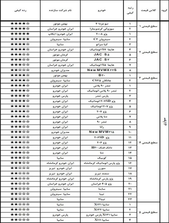رده‌بندی کیفیت خودروهای سواری داخلی