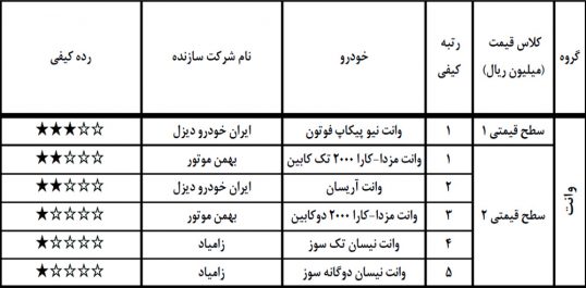 رده‌بندی کیفیت وانت های داخلی