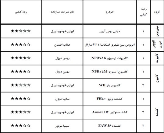 رده‌بندی کیفیت خودروهای سنگین داخلی