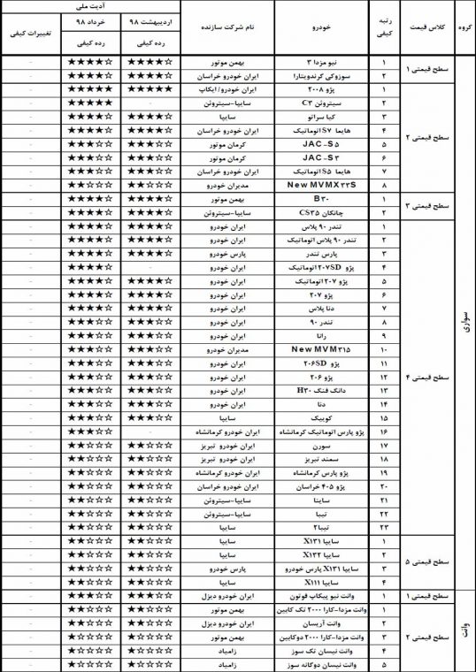 تغییرات کیفیت خودروهای سواری داخلی