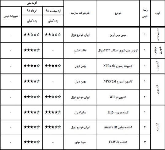 مقایسه رده‌بندی کیفیت خودروهای سنگین داخلی