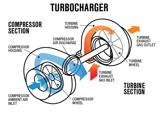 turbocharger operation diagram