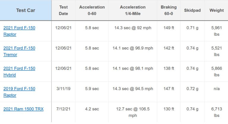 ford-raptor-slower-than-f150-hybrid