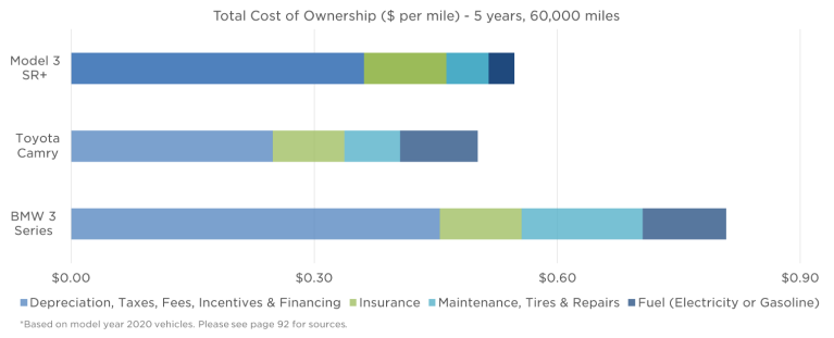 2020 Tesla Model 3 SR+: roughly $0.55 per mile