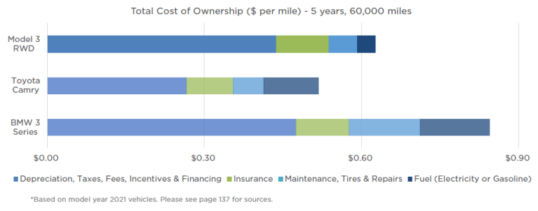 2021 Tesla Model 3 RWD: roughly $0.63 per mile