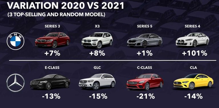 benz vs bmw مرسدس بنز بی ام و مقایسه فروش تولیدات