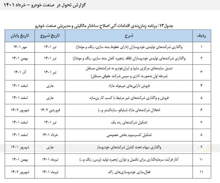 گزارش تحول در ساختار خودرو ایران