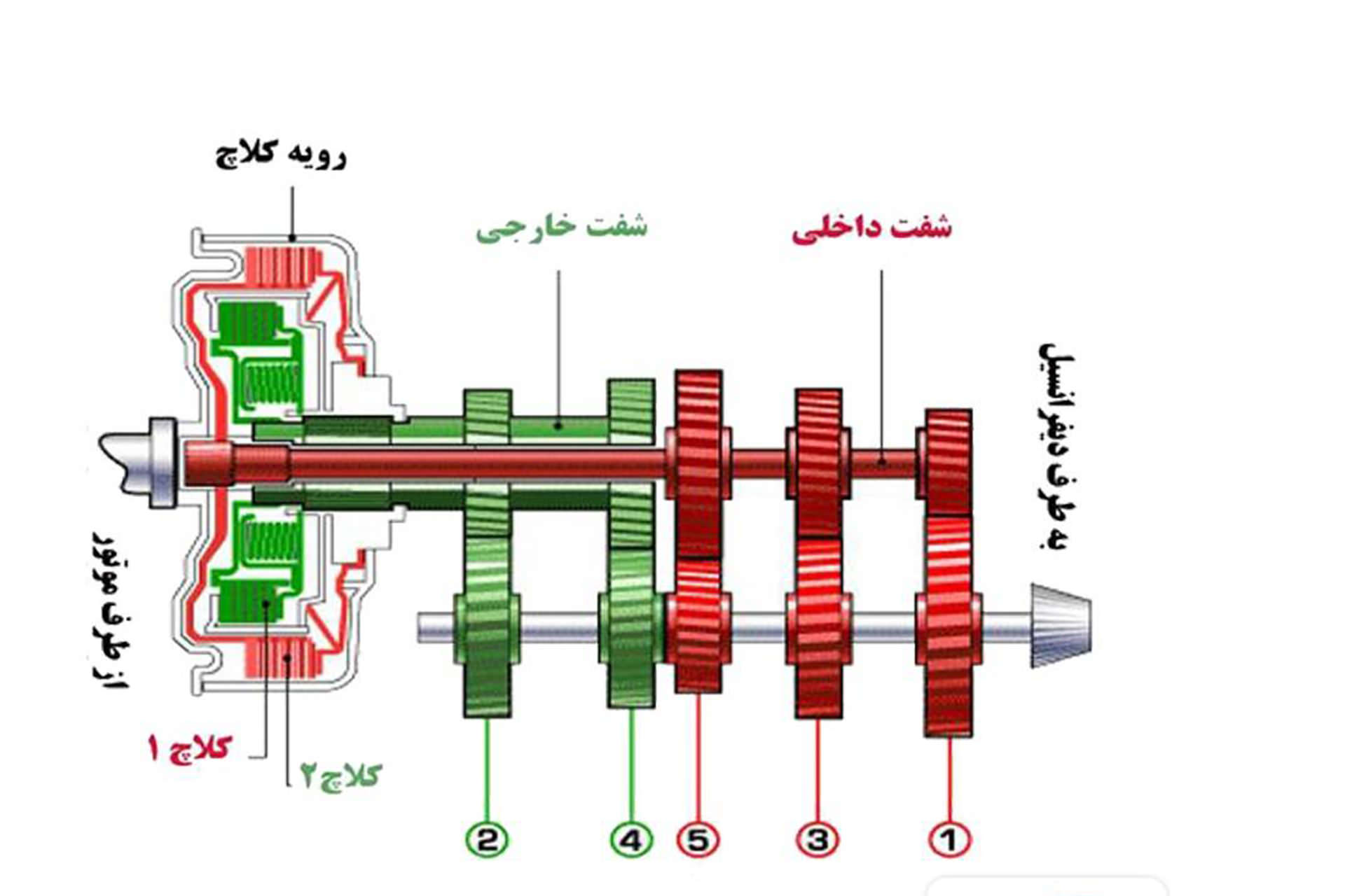 طرز کار گیربکس دوکلاچه / Dual Clutch Gearbox