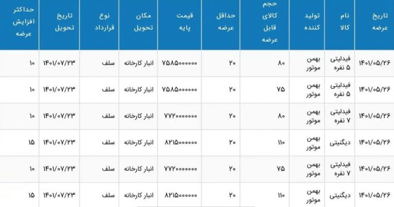 فروش خودروهای دیگنیتی و فیدلیتی در بورس کالا - مرداد ۱۴۰۱