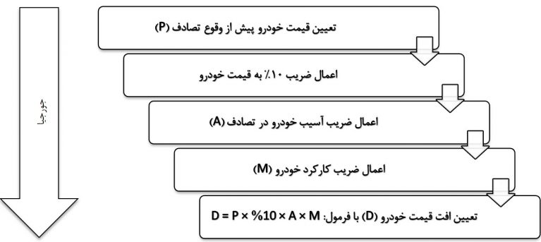 مراحل تعیین افت قیمت بر اساس فرمول 17C جورجیا