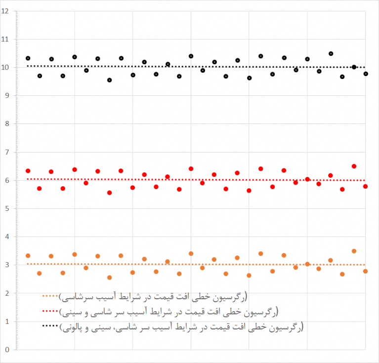 ضریب افت قیمت ناشی از آسیبدیدگی شاسی جلو عقب خودرو در سه سطح آسیب