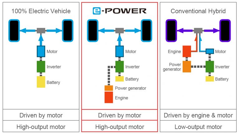 تکنولوژی e-Power هیبرید