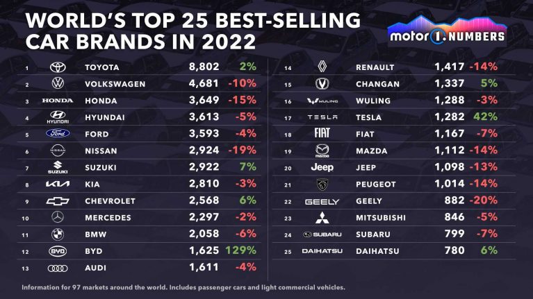 پرفروش ترین برندهای خودرو سال 2022