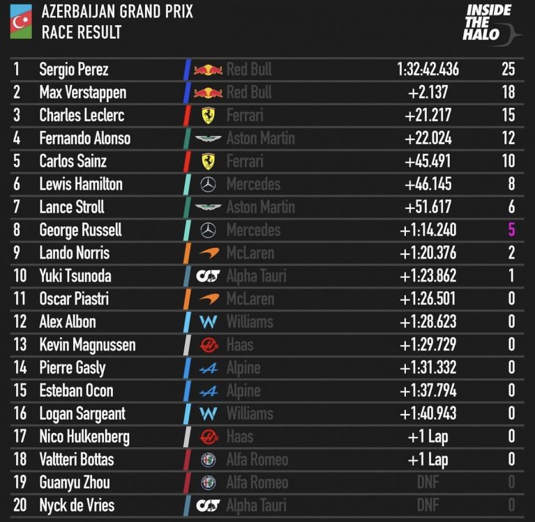 گزارش گرندپری فرمول یک آذربایجان ۲۰۲۳